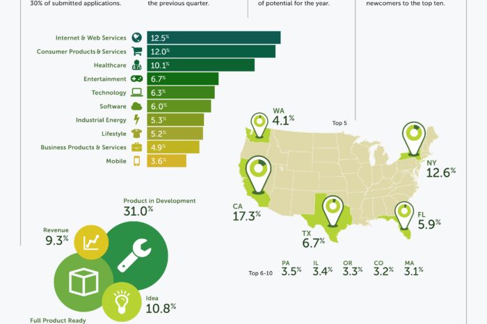 Silicon Alley catching up with Palo Alto? Gust releases its Q1 2014 data trends within the early-stage startup ecosystem
