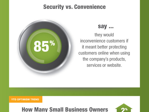 Entrepreneurs and small business owners take action on cyber security: 85 percent willing to inconvenience customers for security